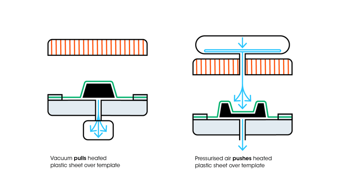 Vacuum forming vs pressure forming